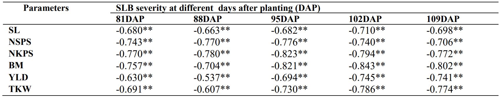 Genotypic variations in yield components of wheat at different crop growth stages