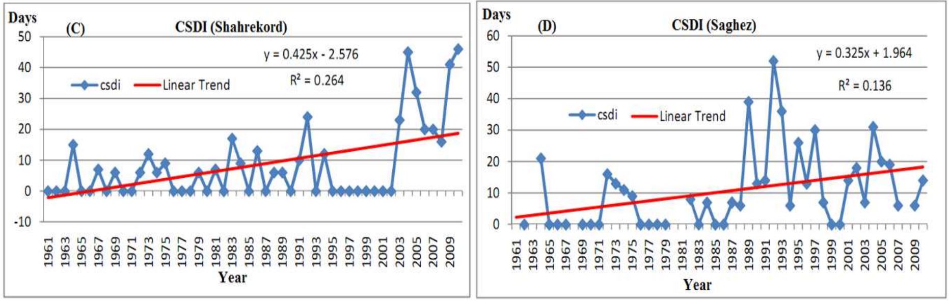 Comparison between time series of CSDI for Shahrekord and Saghez, Iran