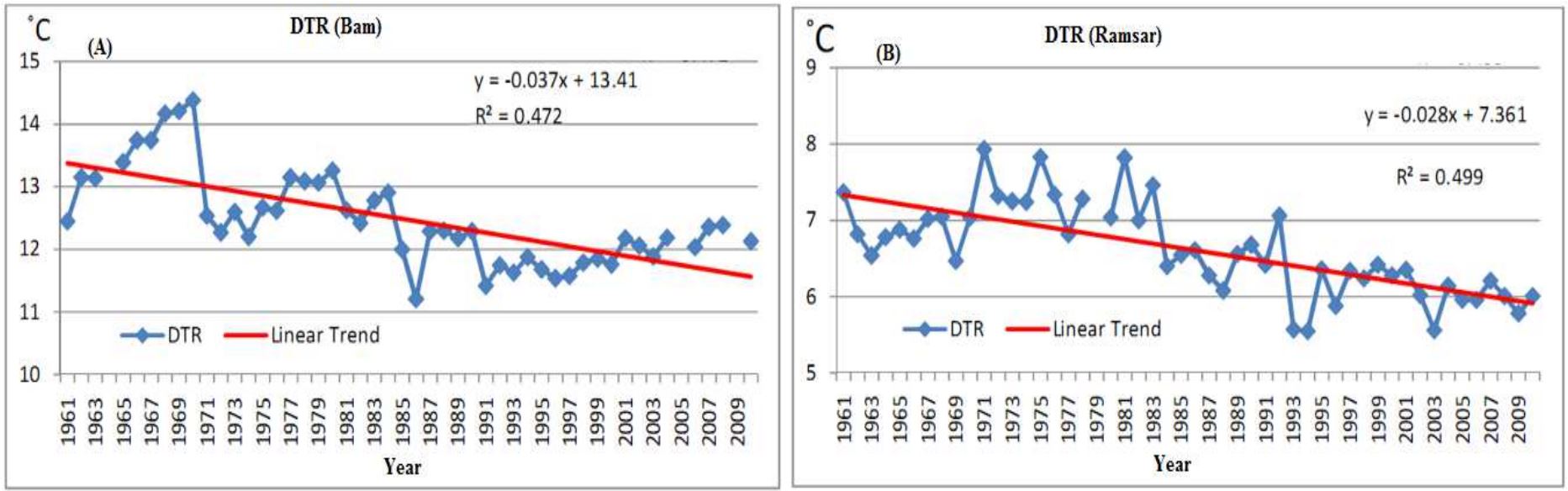 Time series trends for Diurnal Temperature Range, DTR, in different stations