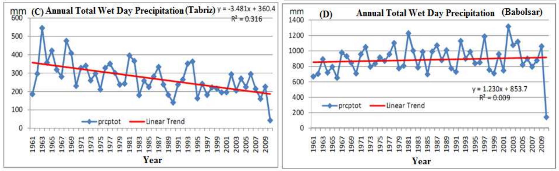 Time series trends of precipitation extremes in different stations, annual total wet days, Tabriz, babolsar