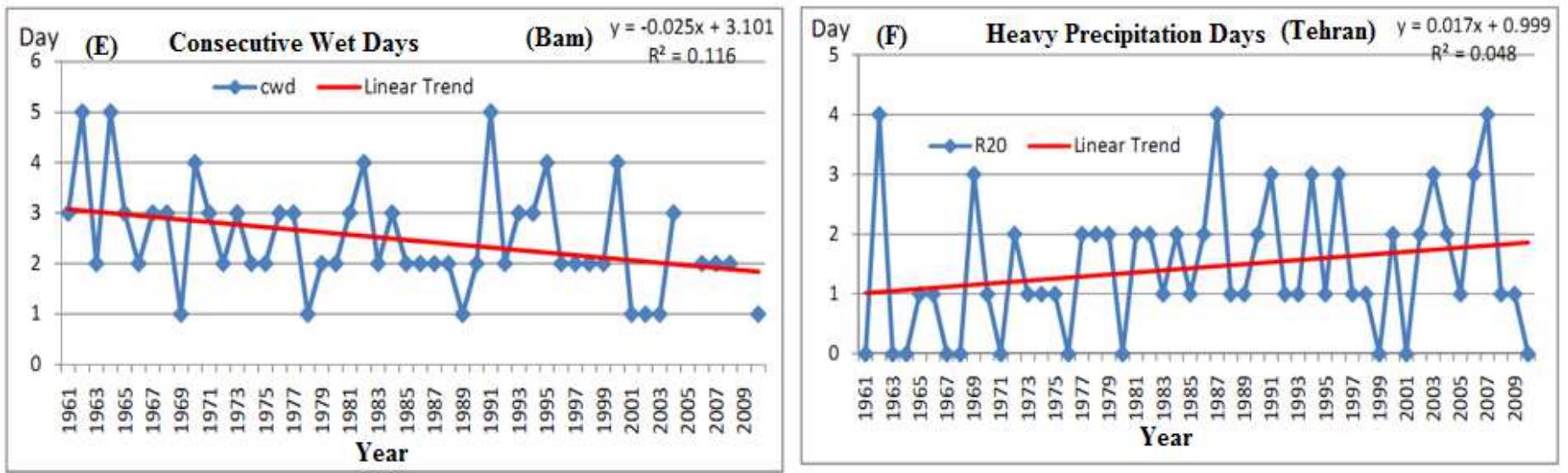 Time series trends of precipitation extremes in different stations, consecutive wet days, heavy precipitation days, Bam, Tehran