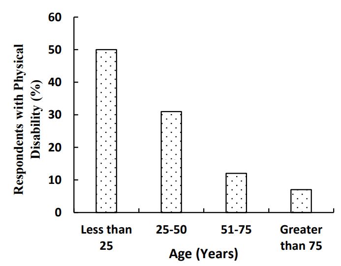 Age-wise distribution of disability among the respondents