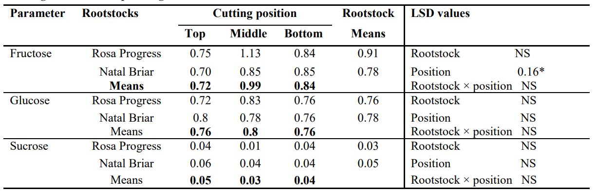 Carbohydrate concentration at the stem base of stem cutting influenced by rootstock cultivars and cutting positions