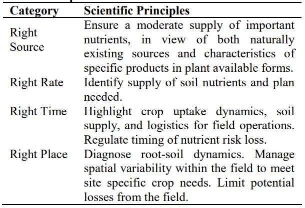 4R Nutrient Stewardship framework