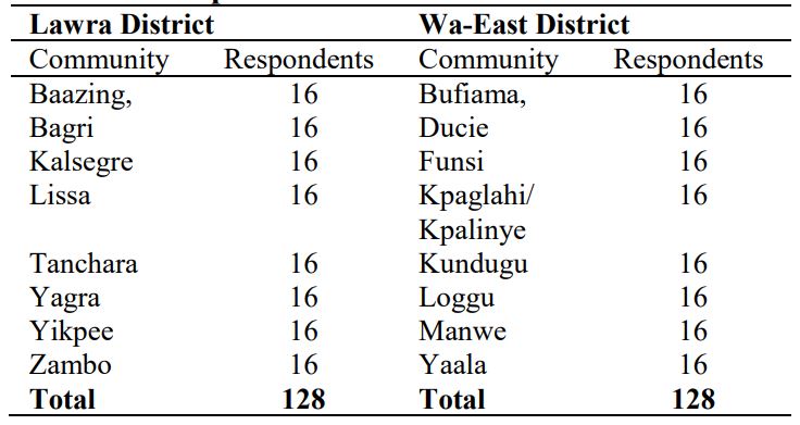 Sample size used from different communities of Lawra and Wa-East Districts of Ghana