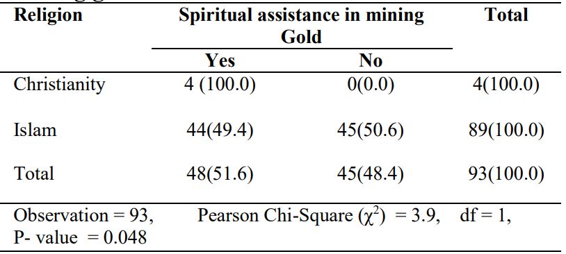 Religion and use of spiritual assistance in mining gold
