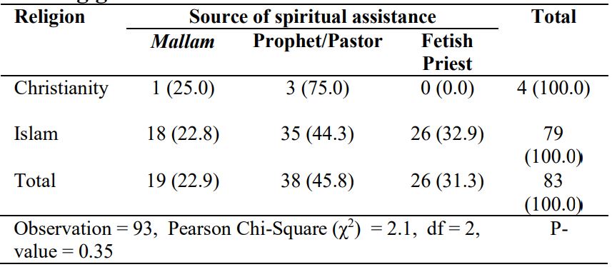 Religion and source of spiritual assistance in mining gold