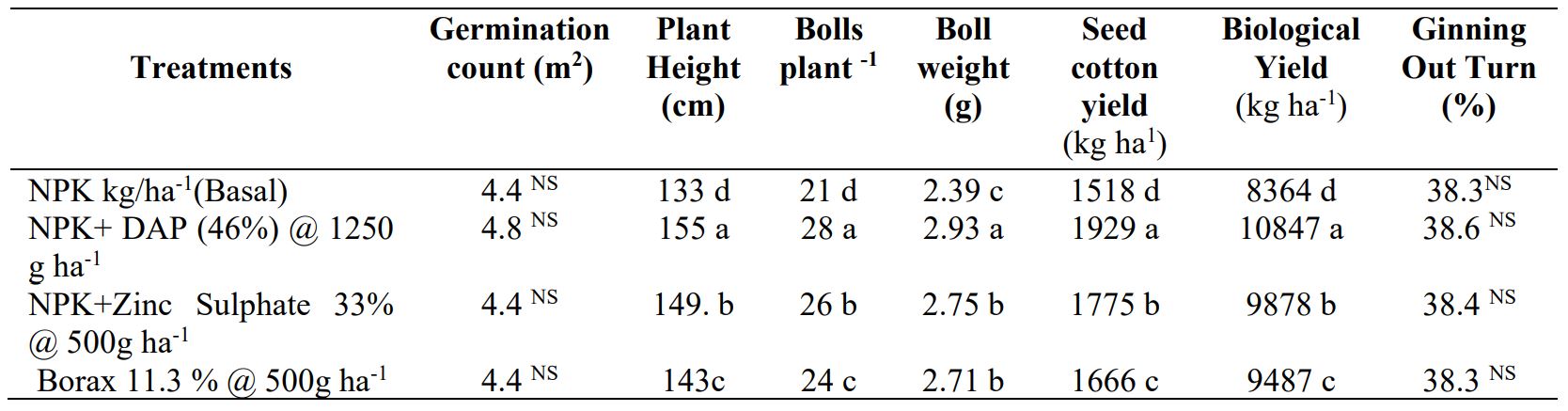 Effect of foliar application of fertilizer on cotton growth and yield attributes during Kharif-2018