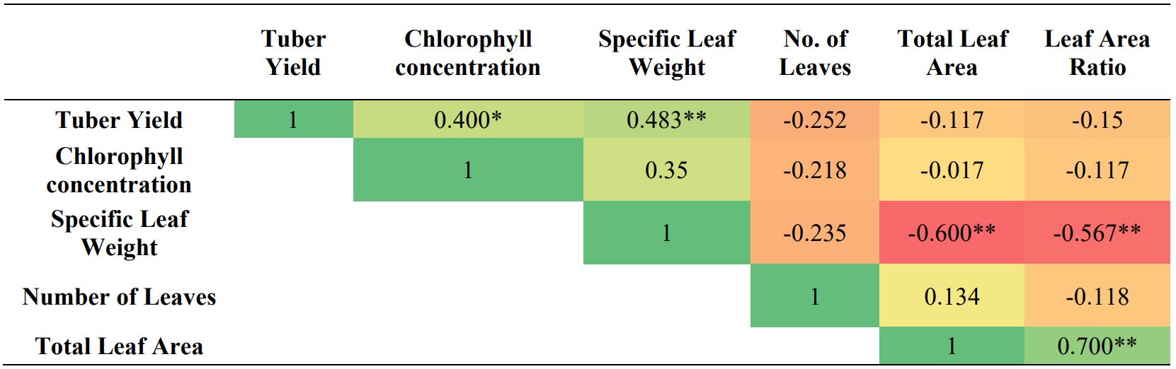 Correlations analysis of chlorophyll concentration with potato tuber analysis