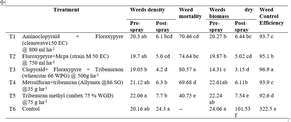 Effect of different post-emergence herbicides on weeds characteristics in wheat grown at Tehsil Kot Chuta, Dera Ghazi Khan