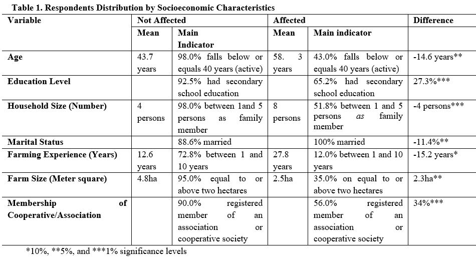 Respondents Distribution by Socioeconomic Characteristics