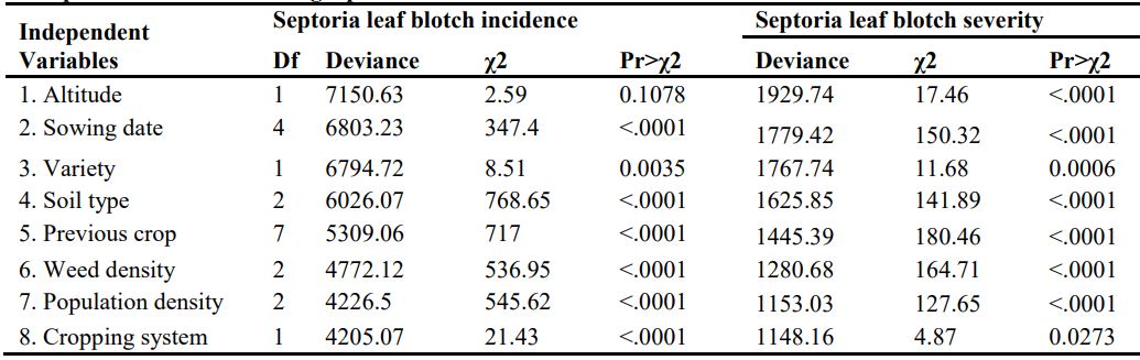 Logistic regression modeling of wheat Septoria leaf blotch incidence and severity