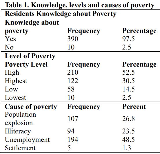 Knowledge, levels and causes of poverty among the population of Jhang