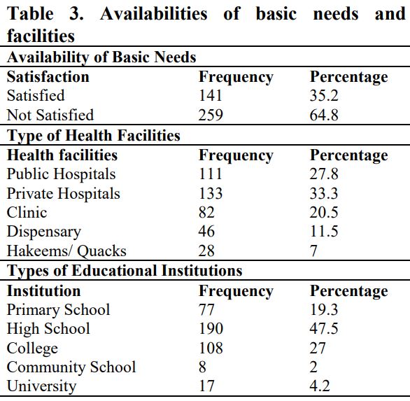 Status of basic needs and facilities to population of Jhang, Pakistan