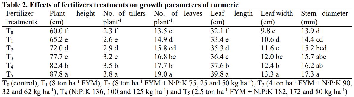 Effects of fertilizers treatments on growth parameters of turmeric