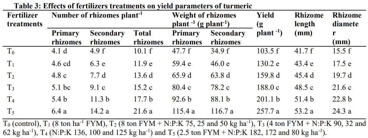 Effects of fertilizers treatments on yield parameters of turmeric