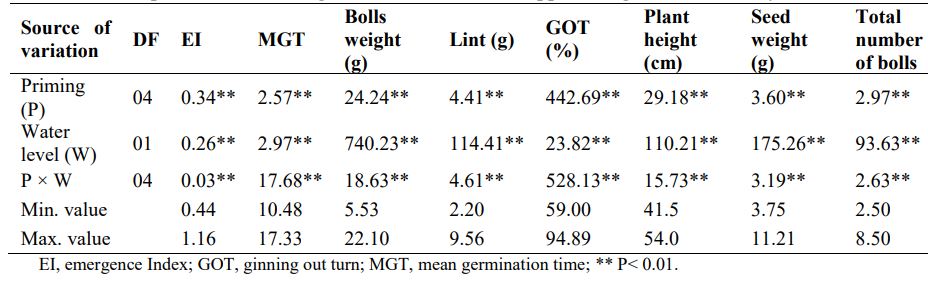 Mean square and level of significance of treatments applied on germination and yield of cotton