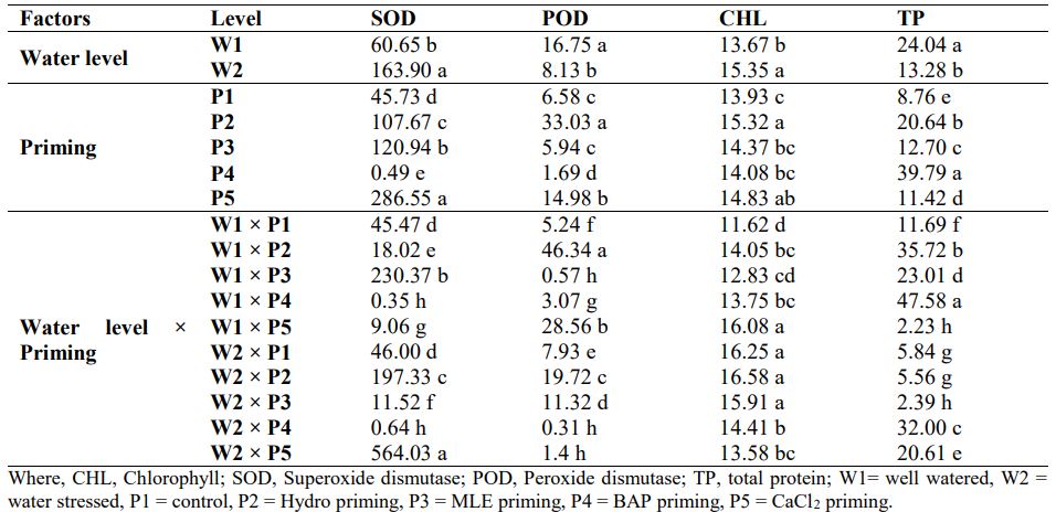 Mean comparison of different priming agents on antioxidants (SOD, POD), chlorophyll and total protein concentration of cotton under different water levels