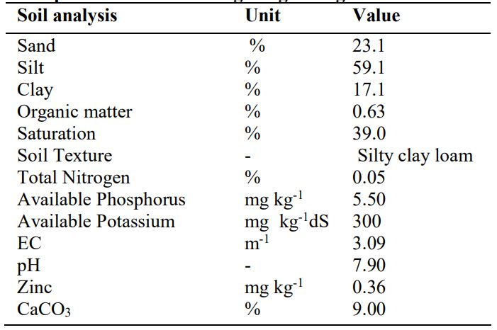 soil characteristics at the experimental sites during the growing season