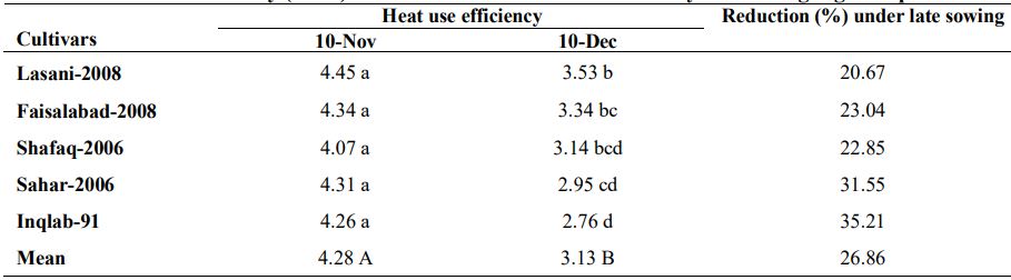 Heat use efficiency (HUE) of five wheat cultivars as affected by late sowing high temperature