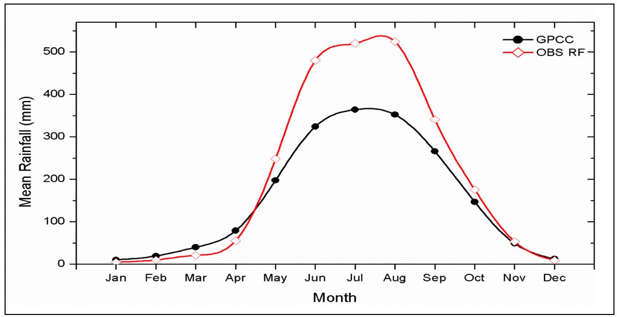 mean annual cycle of rainfall, averaged over longitudes 92ºE - 102ºE and latitudes 9.5ºN - 30ºN for the period 1981-2010