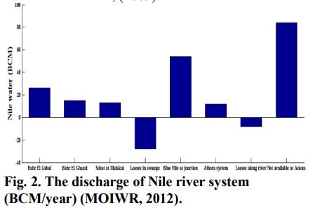 The discharge of Nile river system (BCM/year) 