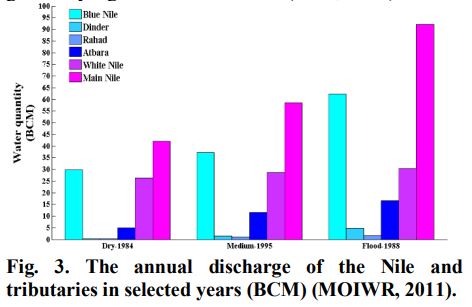 Annual discharge of the Nile and tributaries in selected years (BCM) 