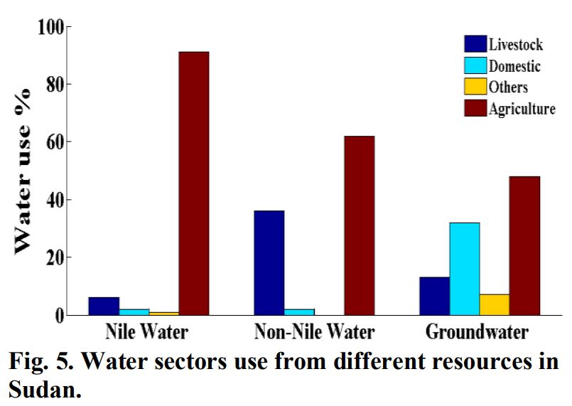Water sectors use from different resources in Sudan