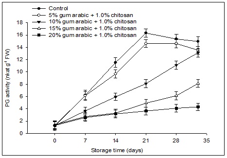 Effect of various concentrations of gum arabic incorporated with chitosan on polygalacturonase (PG) activity of banana fruit during storage Inhibition of Cell Wall Degrading Enzymes; Edible Coatings for Banana Shelf-Life Extension: Enzyme Inhibition & Postharvest Quality