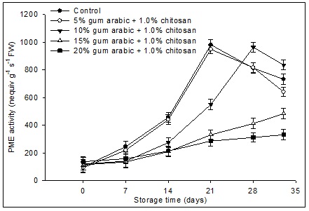 Effect of various concentrations of gum arabic incorporated with chitosan on pectin methylesterase (PME) activity of banana fruit during storage Inhibition of Cell Wall Degrading Enzymes; Edible Coatings for Banana Shelf-Life Extension: Enzyme Inhibition & Postharvest Quality