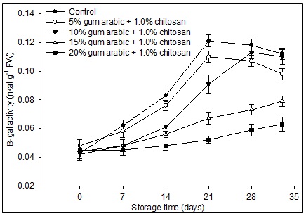 Effect of various concentrations of gum arabic incorporated with chitosan on β-galactosidase (β-gal) activity of banana fruit during storage Inhibition of Cell Wall Degrading Enzymes; Edible Coatings for Banana Shelf-Life Extension: Enzyme Inhibition & Postharvest Quality