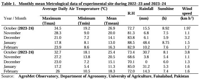 Table 1. Monthly mean Metrological data of experimental site during 2022–23 and 2023–24
Optimizing Nitrogen Fertilization, Broccoli nitrogen fertilization, broccoli yield optimization, curd yield and quality, plant population density, nitrogen use efficiency, sustainable fertilization