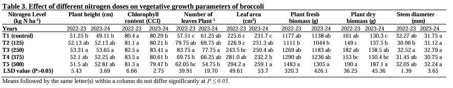 Table 3. Effect of different nitrogen doses on vegetative growth parameters of broccoli
Optimizing Nitrogen Fertilization, Broccoli nitrogen fertilization, broccoli yield optimization, curd yield and quality,