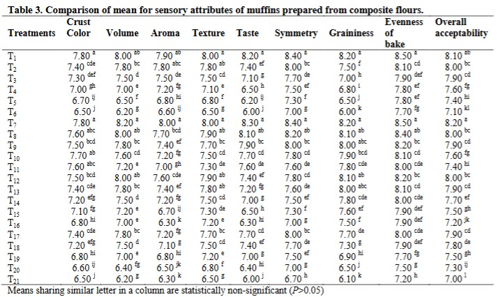 Comparison of mean for sensory attributes of muffins prepared from composite flours, Development and Quality Characteristics of Cereals-Legumes Blended Muffins, cereal-legume blended muffins