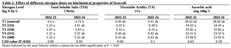 Table 5. Effect of different nitrogen doses on biochemical properties of broccoli
Optimizing Nitrogen Fertilization, Broccoli nitrogen fertilization, broccoli yield optimization, curd yield and quality,