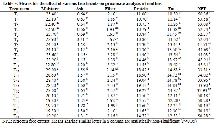 Means for the effect of various treatments on proximate analysis of muffins, Development and Quality Characteristics of Cereals-Legumes Blended Muffins, cereal-legume blended muffins