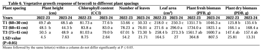 Table 6. Vegetative growth response of broccoli to different plant spacings
Optimizing Nitrogen Fertilization, Broccoli nitrogen fertilization, broccoli yield optimization, curd yield and quality,