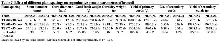 Table 7. Effect of different plant spacings on reproductive growth parameters of broccoli
Optimizing Nitrogen Fertilization, Broccoli nitrogen fertilization, broccoli yield optimization, curd yield and quality,