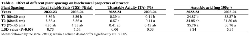 Table 8. Effect of different plant spacings on biochemical properties of broccoli
Optimizing Nitrogen Fertilization, Broccoli nitrogen fertilization, broccoli yield optimization, curd yield and quality,