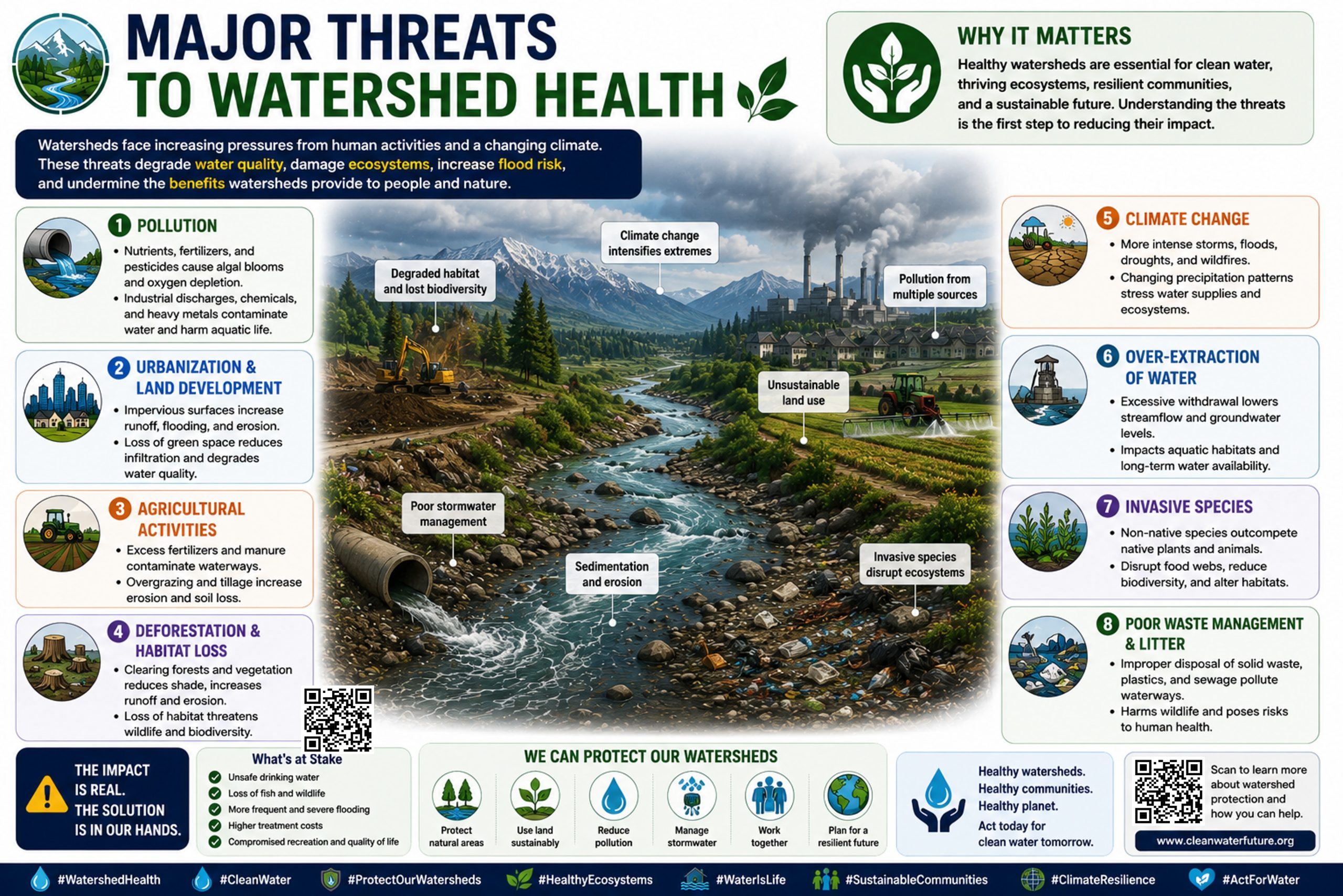 Major Threats to Watershed Health