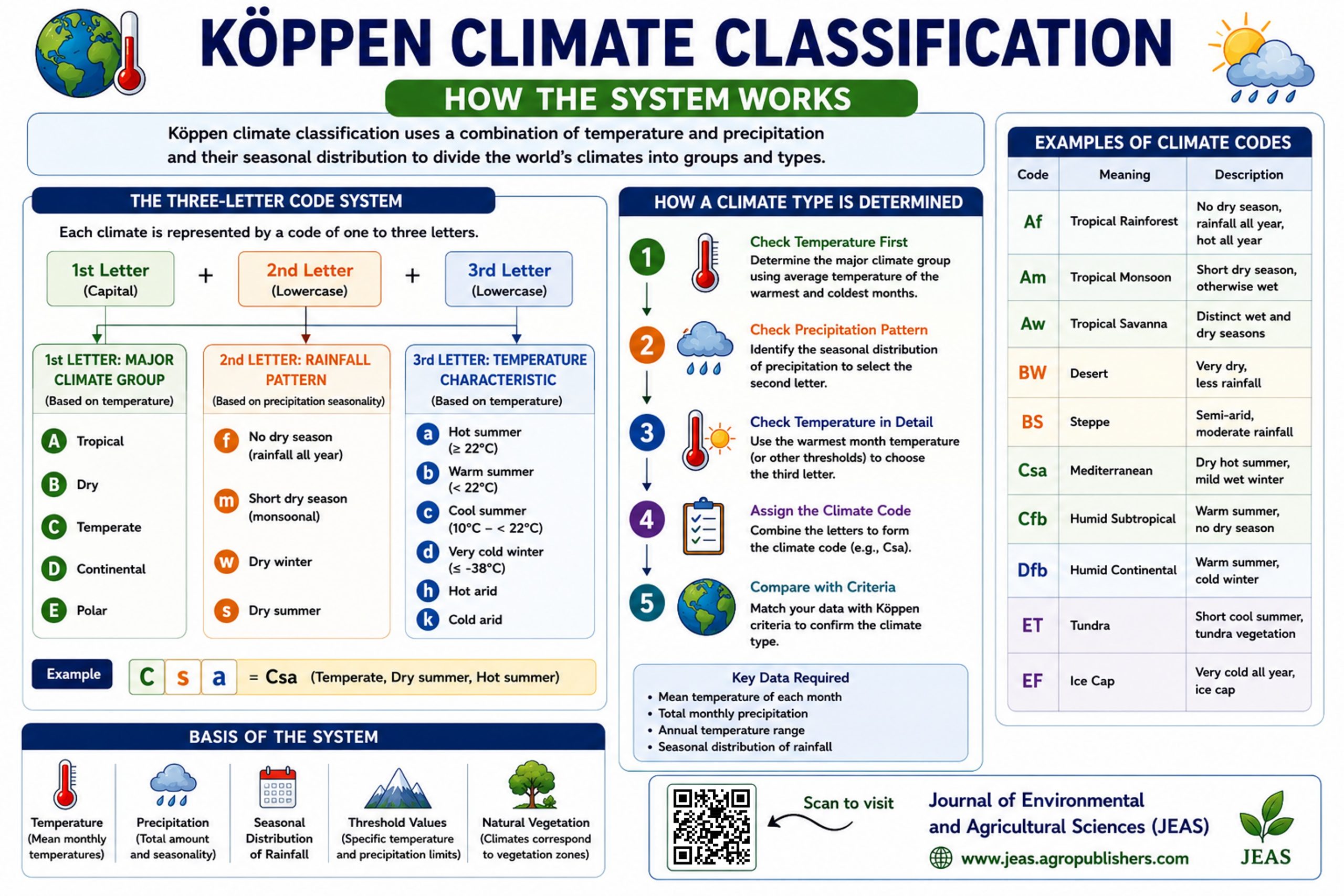 Köppen Climate Classification System, Köppen Climate Classification System, Köppen climate classification easy explanation,  What is Köppen climate classification?, What are Five major climate groups in Köppen classification, How to identify Köppen climate type?