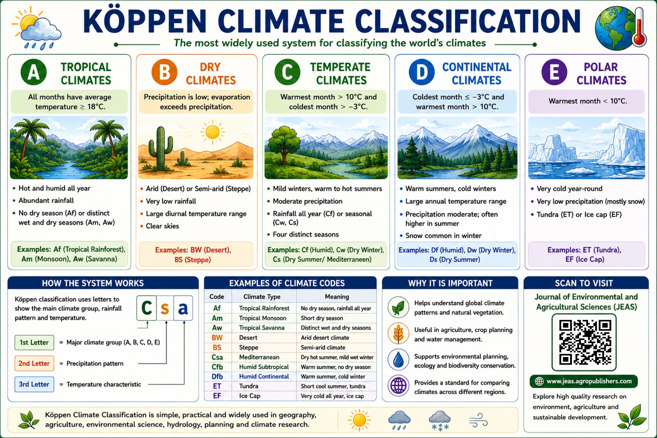 Köppen Climate Classification System