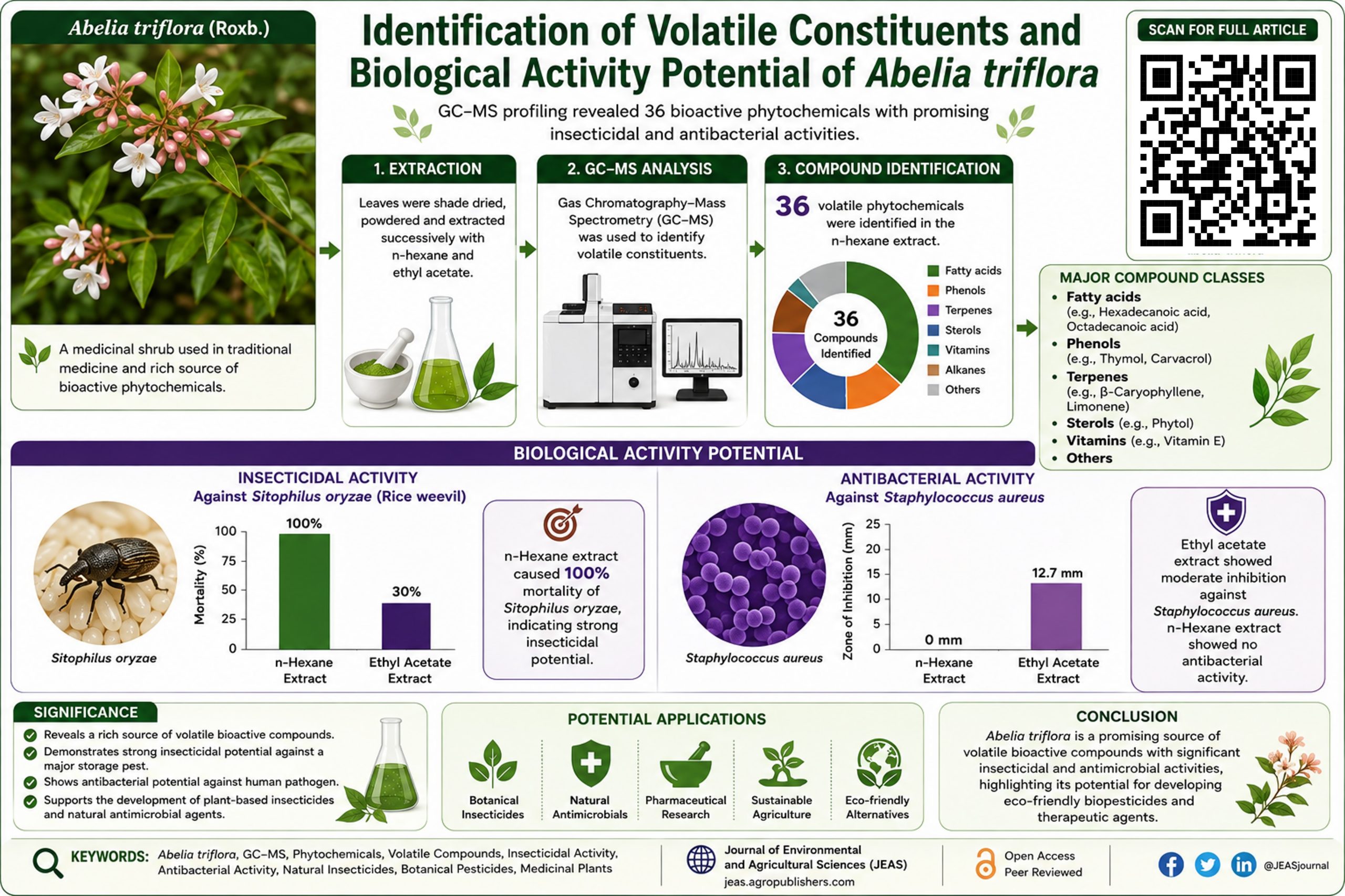 Identification of volatile constituents, plant secondary metabolites, bioactive compounds in medicinal plants, natural insecticides from plants, GC-MS Study of Abelia triflora, Biological pest control