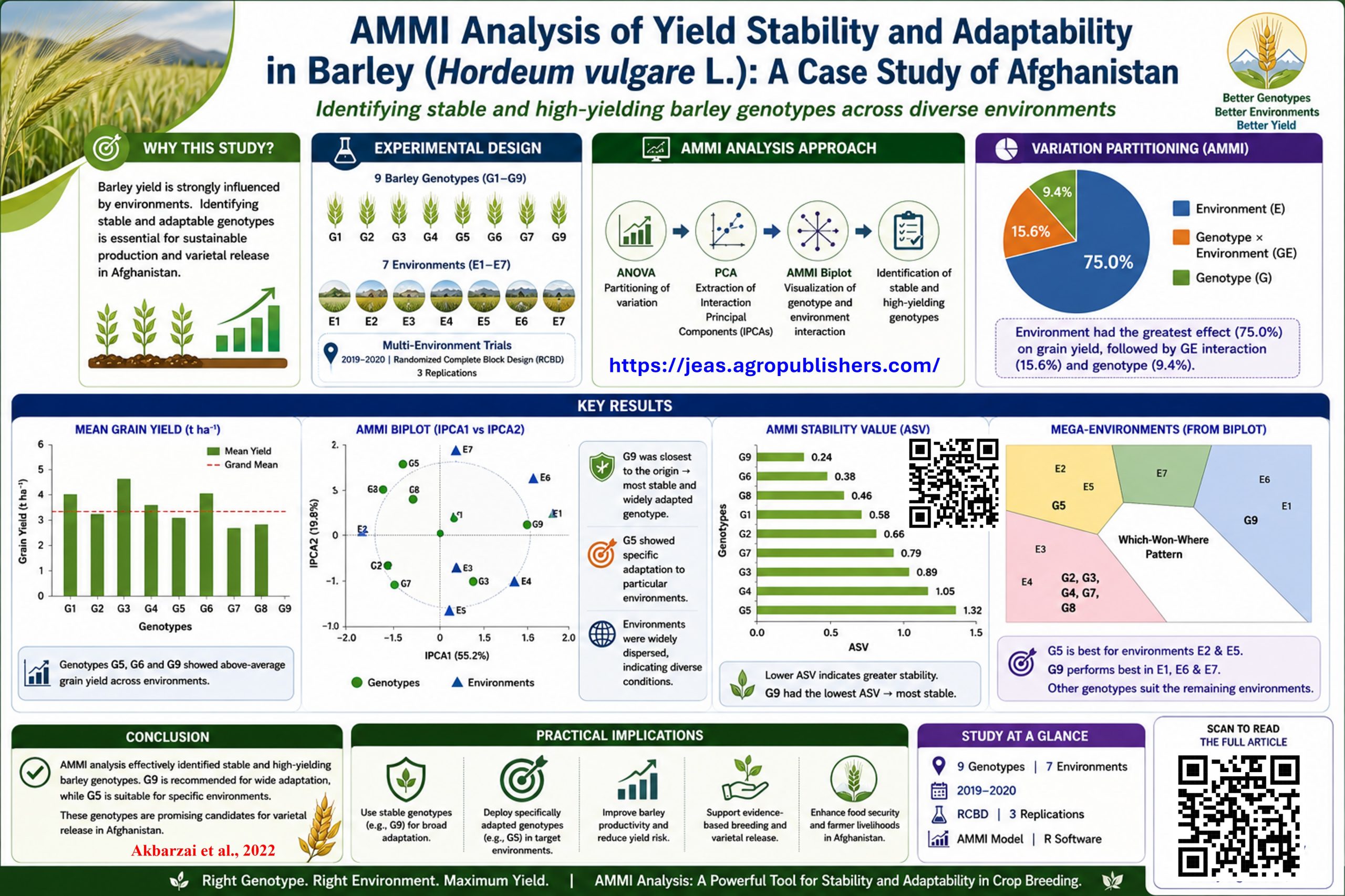 AMMI analysis, Genotype × Environment Interaction, how to perform AMMI analysis in plant breeding, drought-tolerant barley genotypes, genotype adaptability analysis, Barley
