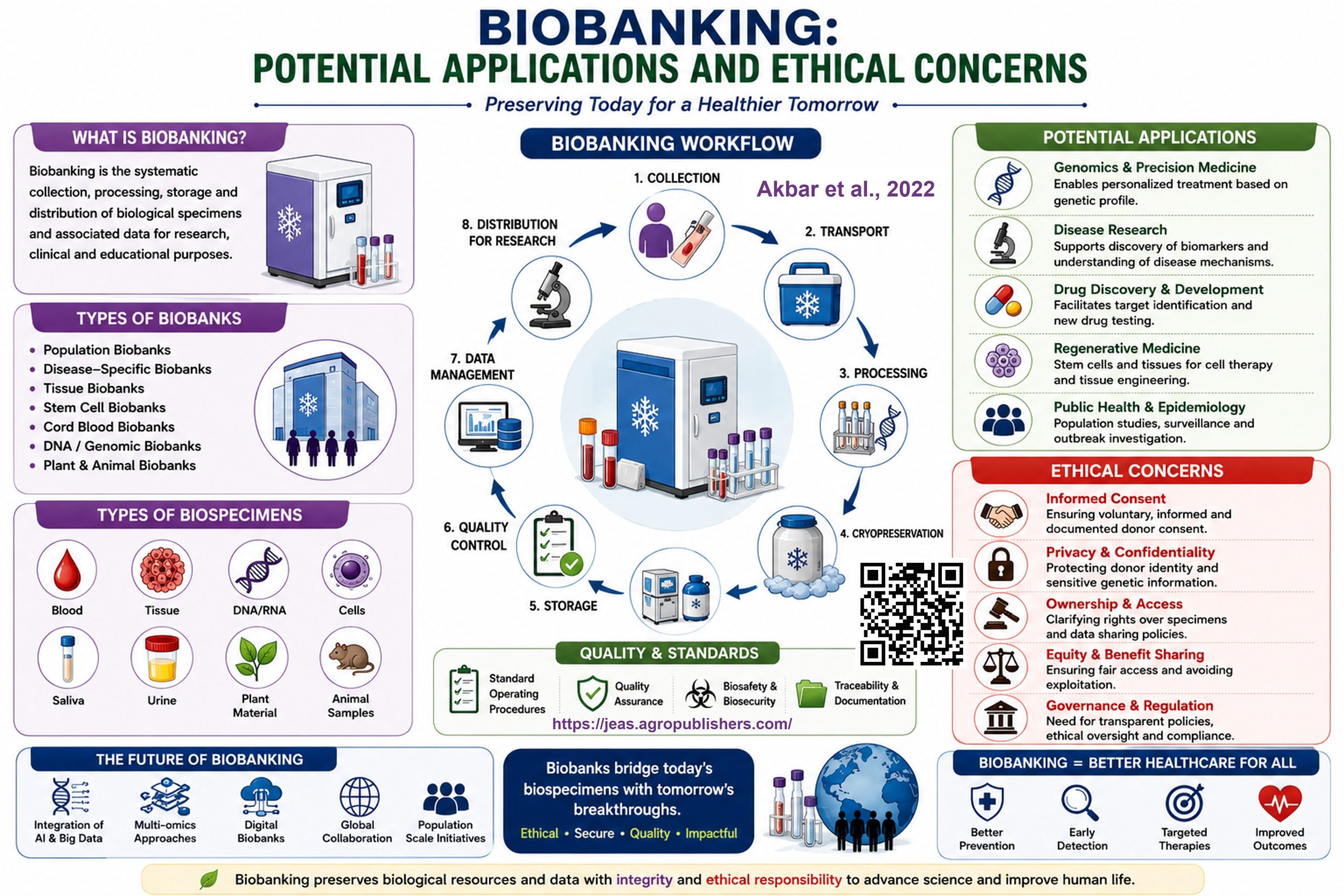 graphical abstract, Biobanking, Potential Applications, Ethical Concerns, A Magic Tool in Progressing World, Potential Applications and Ethical Concerns