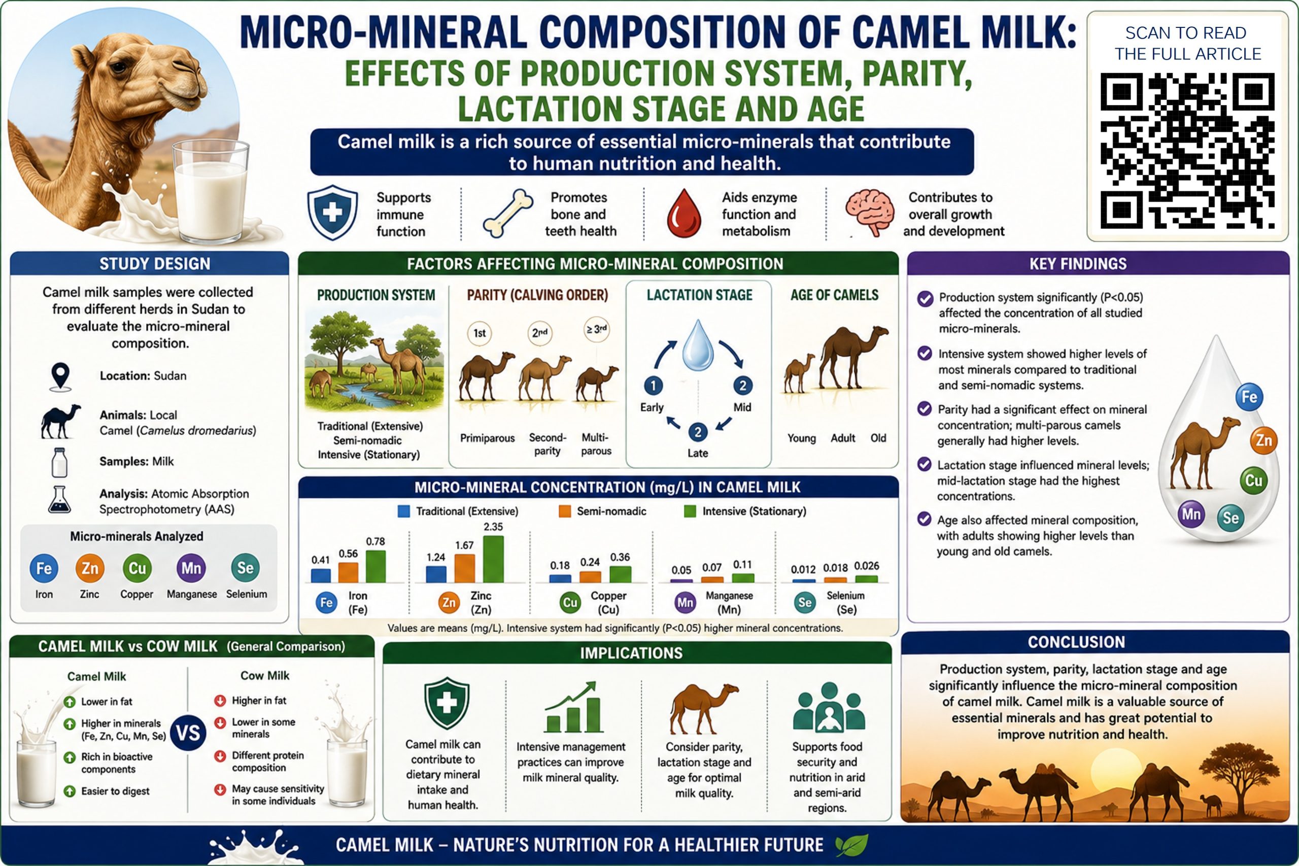 Micro-mineral composition, What factors influence milk mineral composition?, Why is camel milk nutritious?, Is camel milk richer in minerals than cow milk?, How does lactation stage influence milk composition?