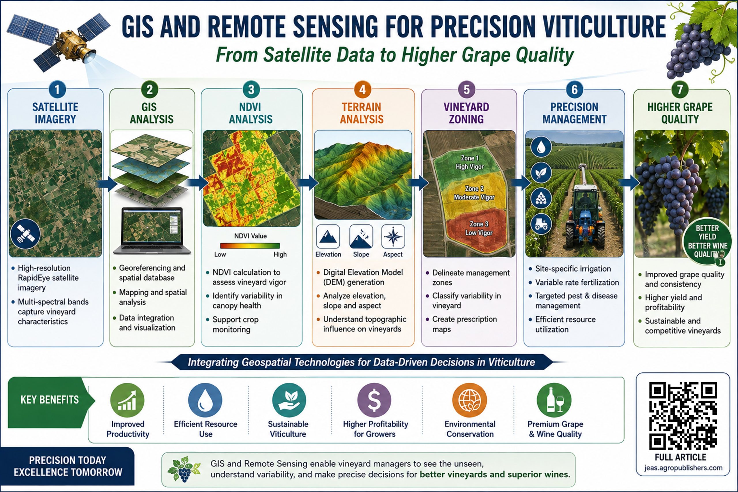GIS and remote sensing, Precision viticulture, GIS and Remote Sensing Applications in Precision Viticulture and Vineyard Management