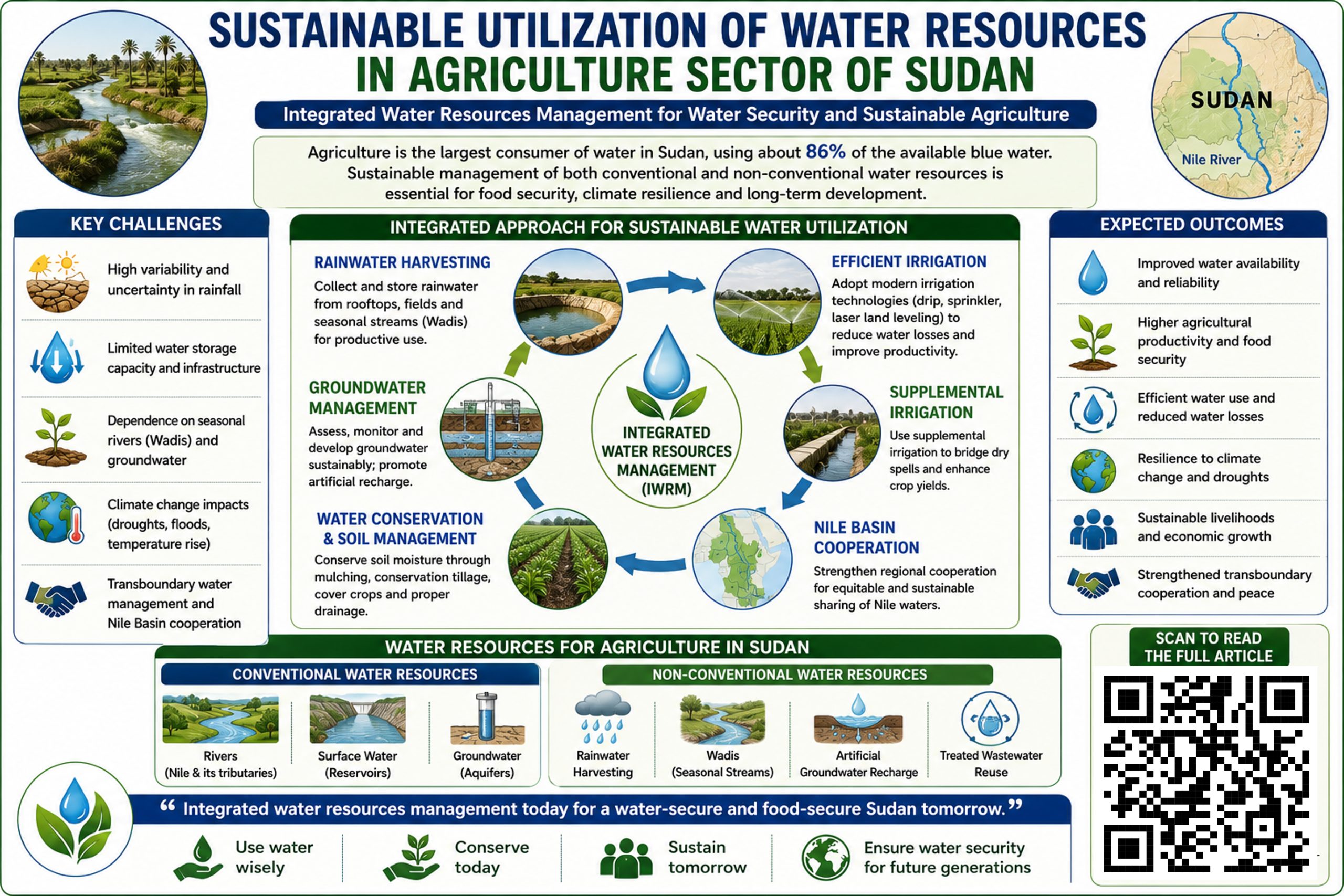 Sustainable Water Resources, Water Resources Management, Agricultural Water Management, Water Security, Integrated Water Resources Management, Nile Basin, Sudan Agriculture